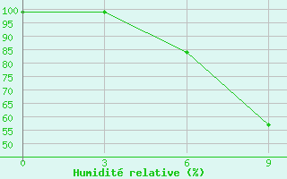 Courbe de l'humidit relative pour Rjazan