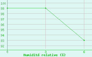 Courbe de l'humidit relative pour Cape Terpenija