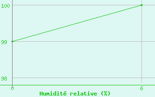 Courbe de l'humidit relative pour Angisoq