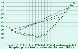 Courbe de la pression atmosphrique pour Helsinki-Vantaa