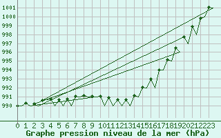 Courbe de la pression atmosphrique pour Tromso / Langnes