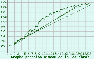 Courbe de la pression atmosphrique pour Mariehamn / Aland Island