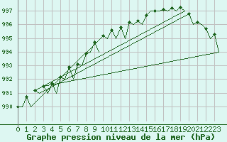 Courbe de la pression atmosphrique pour Aberdeen (UK)