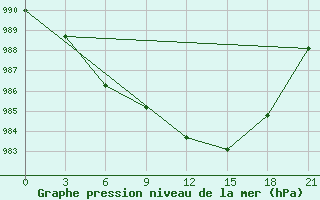 Courbe de la pression atmosphrique pour Krahnjkar