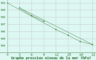 Courbe de la pression atmosphrique pour Reboly