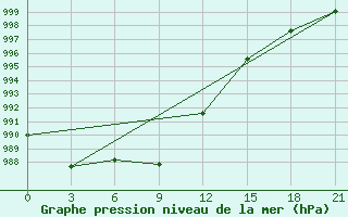 Courbe de la pression atmosphrique pour Nozovka