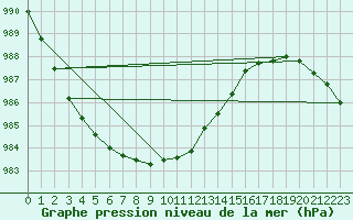 Courbe de la pression atmosphrique pour Herwijnen Aws