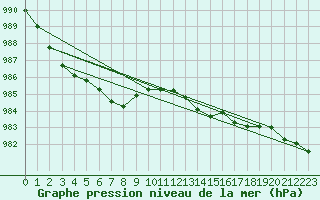 Courbe de la pression atmosphrique pour Aultbea