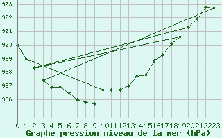 Courbe de la pression atmosphrique pour Sirdal-Sinnes