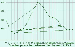 Courbe de la pression atmosphrique pour Capel Curig