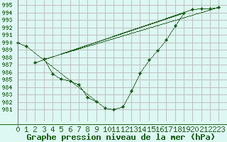 Courbe de la pression atmosphrique pour Reutte