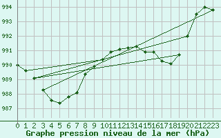 Courbe de la pression atmosphrique pour Lasfaillades (81)