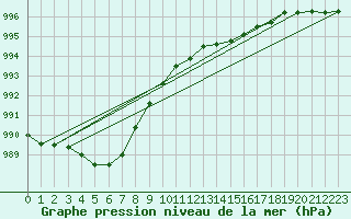 Courbe de la pression atmosphrique pour Guret (23)