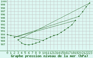 Courbe de la pression atmosphrique pour la bouée 62130