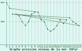 Courbe de la pression atmosphrique pour Goldberg