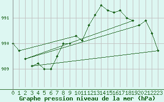 Courbe de la pression atmosphrique pour Hoburg A