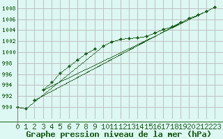 Courbe de la pression atmosphrique pour Boulaide (Lux)