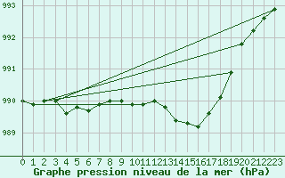 Courbe de la pression atmosphrique pour Bridlington Mrsc