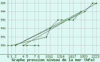 Courbe de la pression atmosphrique pour Akureyri