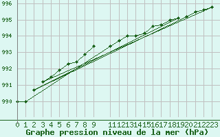 Courbe de la pression atmosphrique pour Utsjoki Nuorgam rajavartioasema