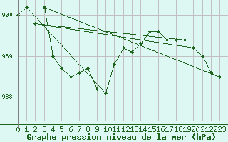 Courbe de la pression atmosphrique pour Katterjakk Airport