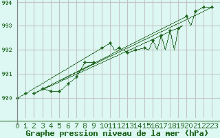 Courbe de la pression atmosphrique pour Svolvaer / Helle