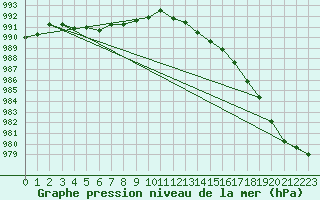 Courbe de la pression atmosphrique pour Drumalbin