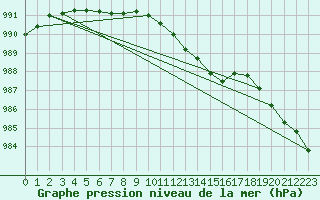 Courbe de la pression atmosphrique pour Ahaus