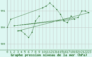 Courbe de la pression atmosphrique pour Hoek Van Holland