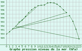 Courbe de la pression atmosphrique pour Turi