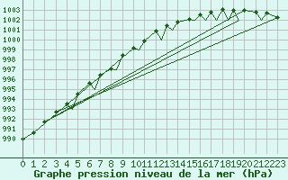 Courbe de la pression atmosphrique pour Leknes