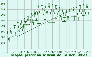 Courbe de la pression atmosphrique pour Sveg A