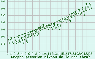 Courbe de la pression atmosphrique pour Beauvechain (Be)