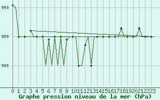 Courbe de la pression atmosphrique pour Keflavikurflugvollur