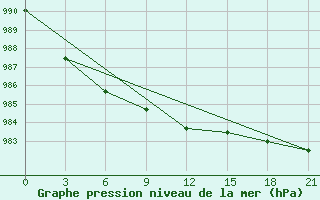 Courbe de la pression atmosphrique pour Koslan