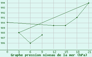 Courbe de la pression atmosphrique pour Velikie Luki