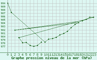 Courbe de la pression atmosphrique pour Trappes (78)