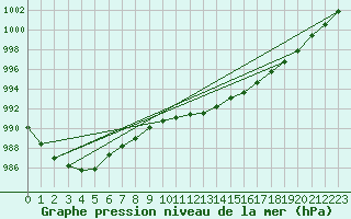 Courbe de la pression atmosphrique pour Kyritz