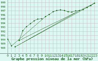 Courbe de la pression atmosphrique pour Ploumanac
