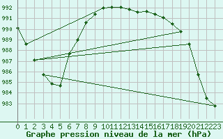 Courbe de la pression atmosphrique pour Ahaus