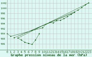 Courbe de la pression atmosphrique pour Bergerac (24)