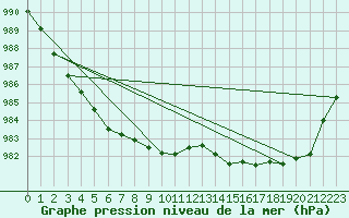 Courbe de la pression atmosphrique pour Nottingham Weather Centre