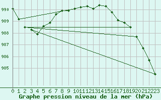 Courbe de la pression atmosphrique pour Fet I Eidfjord