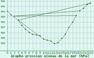 Courbe de la pression atmosphrique pour Coulommes-et-Marqueny (08)