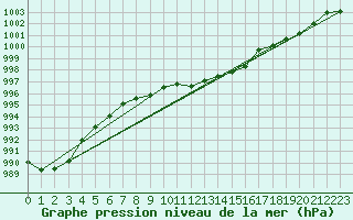 Courbe de la pression atmosphrique pour Lindenberg