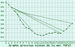 Courbe de la pression atmosphrique pour Pajala