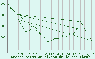 Courbe de la pression atmosphrique pour Quickborn