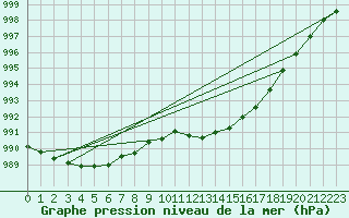 Courbe de la pression atmosphrique pour Le Mesnil-Esnard (76)