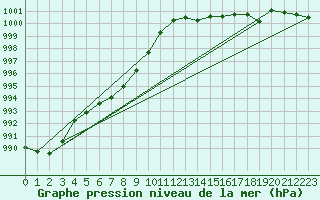 Courbe de la pression atmosphrique pour Rosis (34)