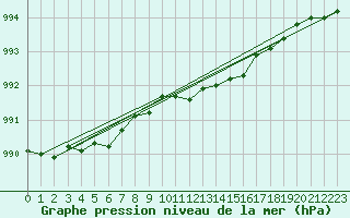 Courbe de la pression atmosphrique pour Arjeplog